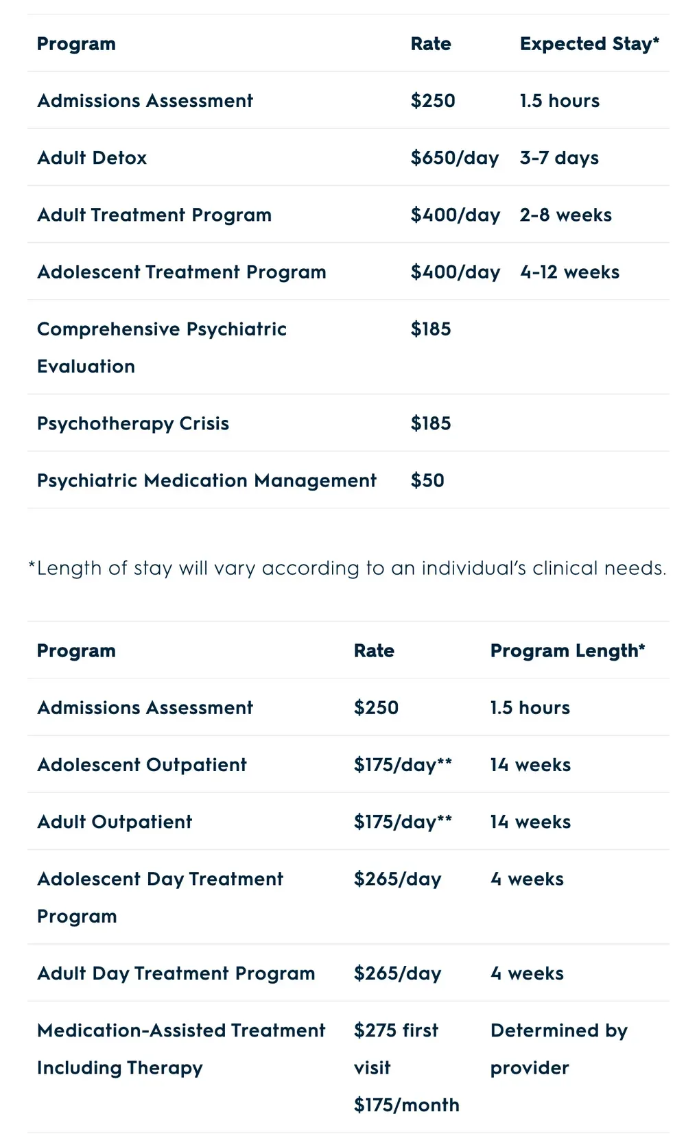 Cenikor's private pay rates. Inpatient programs: admissions assessment $250, 1.5 hours; adult detox $650 a day, 3 to 7 days; adult treatment program $400 a day, 2 to 8 weeks; adolescent treatment program $400 a day, 4 to 12 weeks; comprehensive psychiatric evaluation $185; psychotherapy crisis $185; psychiatric medication management $50. Outpatient programs: admissions assessment $250; adolescent outpatient $175 a day, 14 weeks; adult outpatient $175 a day, 14 weeks; adolescent day treatment program $265 a day, 4 weeks; adult day treatment program $265 a day, 4 weeks; medication-assisted treatment $275 first visit then $175 a month.