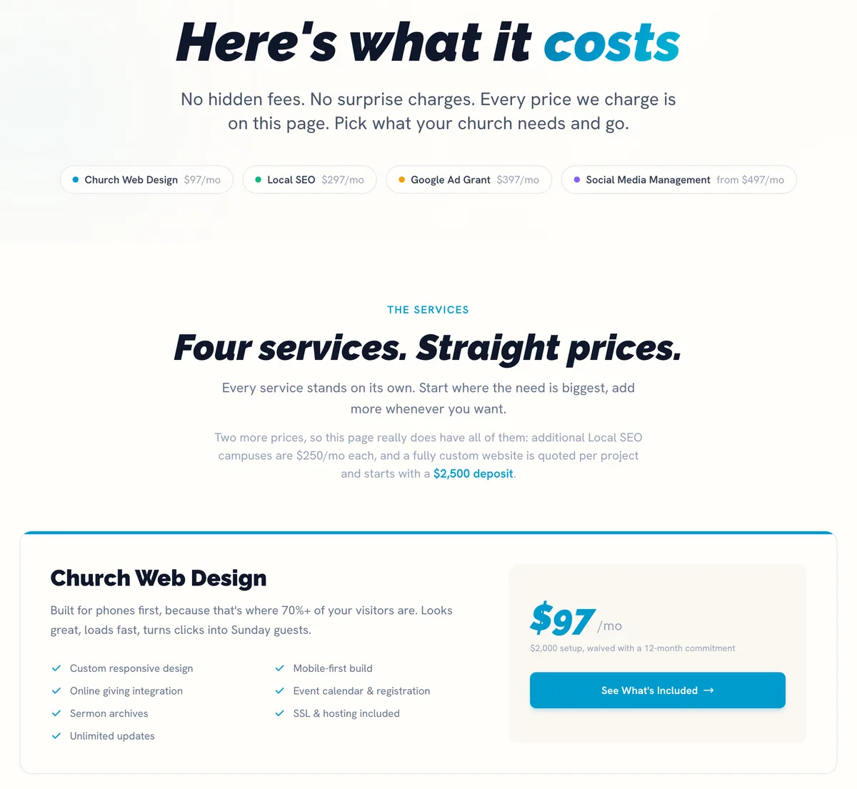 The REACHRIGHT pricing page under the heading Here's what it costs, with the line no hidden fees, no surprise charges, every price we charge is on this page. Four pill labels read Church Web Design 97 dollars a month, Local SEO 297 dollars a month, Google Ad Grant 397 dollars a month and Social Media Management from 497 dollars a month. Body text notes additional Local SEO campuses at 250 dollars a month each and a fully custom website quoted per project starting with a 2,500 dollar deposit. A card headed Church Web Design shows 97 dollars a month with the smaller line 2,000 dollar setup, waived with a 12-month commitment.