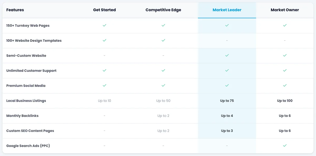 ProSites plan comparison table with columns for Get Started, Competitive Edge, Market Leader and Market Owner, listing features such as 150 plus turnkey web pages, semi-custom website, local business listings and monthly backlinks, with no row showing a price.