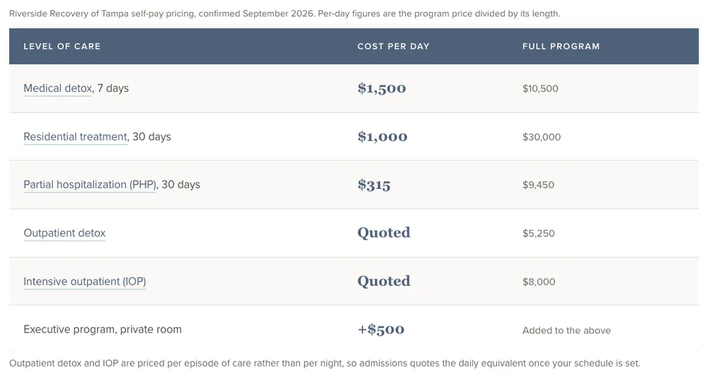 Riverside Recovery of Tampa self-pay pricing table, confirmed September 2026. Medical detox, 7 days: $1,500 a day, $10,500 full program. Residential treatment, 30 days: $1,000 a day, $30,000. Partial hospitalization, 30 days: $315 a day, $9,450. Outpatient detox: quoted, $5,250. Intensive outpatient: quoted, $8,000. Executive program with a private room: plus $500, added to the above.