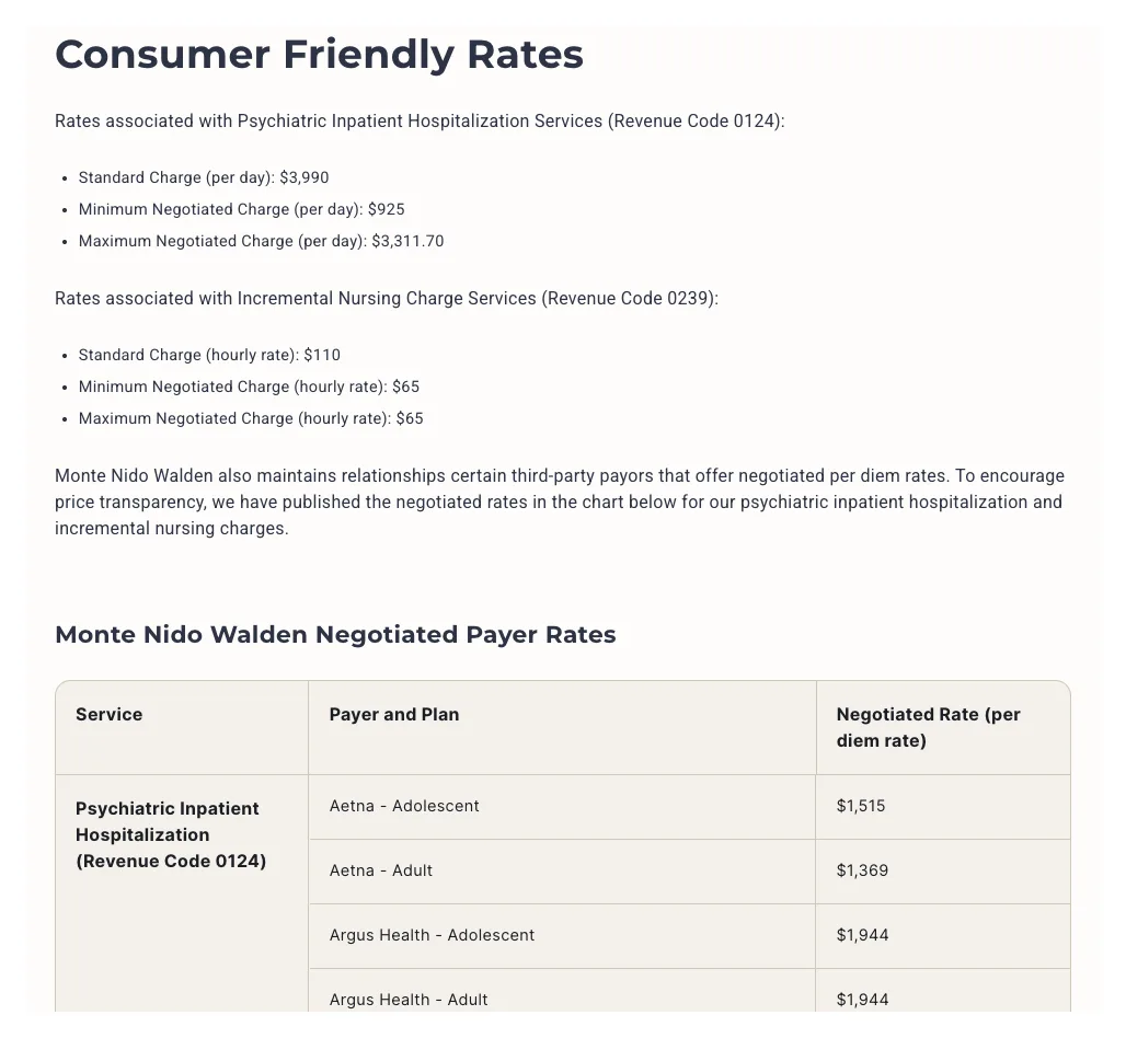 Section of the Monte Nido price transparency page titled Consumer Friendly Rates. Psychiatric inpatient hospitalization, revenue code 0124: standard charge 3,990 dollars per day, minimum negotiated charge 925 dollars, maximum negotiated charge 3,311.70 dollars. Incremental nursing: 110 dollars an hour standard. Below, a table of negotiated per diem rates by payer, starting with Aetna adolescent 1,515 dollars and Aetna adult 1,369 dollars.