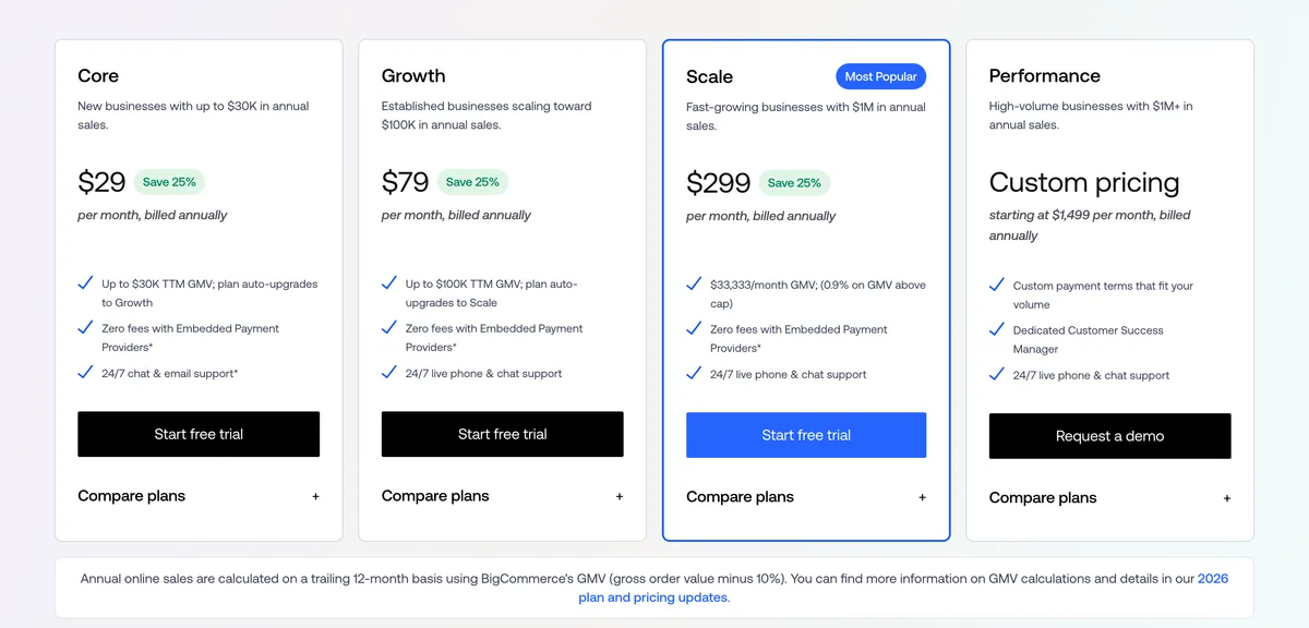 BigCommerce pricing page showing four plan cards, Core at $29, Growth at $79, Scale at $299 and Performance from $1,499 per month billed annually, with each of the first two cards stating that the plan auto-upgrades once trailing twelve month sales pass a threshold