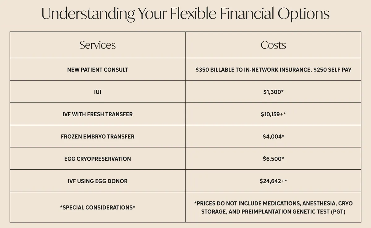 Utah Fertility Center price table headed Understanding Your Flexible Financial Options: new patient consult 350 dollars billable to in-network insurance or 250 dollars self pay, IUI 1,300 dollars, IVF with fresh transfer 10,159 dollars and up, frozen embryo transfer 4,004 dollars, egg cryopreservation 6,500 dollars, IVF using egg donor 24,642 dollars and up, with a note that prices do not include medications, anesthesia, cryo storage or genetic testing.