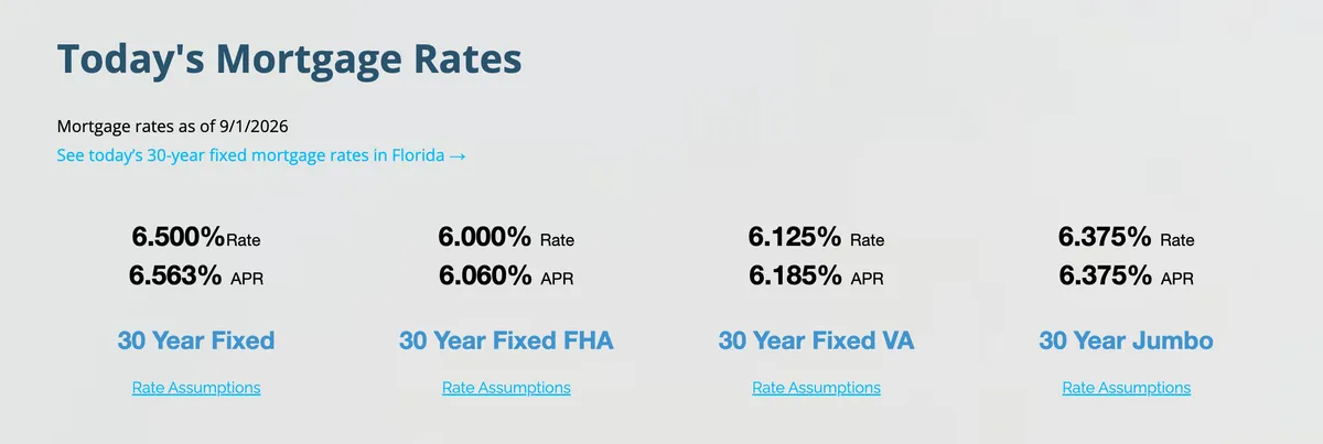 A block on a mortgage broker homepage headed Today's Mortgage Rates, dated 9 slash 1 slash 2026, with a link reading see today's 30-year fixed mortgage rates in Florida. Four products are shown across a row. Each shows a rate above an APR in matching type: 6.500 percent rate and 6.563 percent APR for 30 Year Fixed, 6.000 percent and 6.060 percent for 30 Year Fixed FHA, 6.125 percent and 6.185 percent for 30 Year Fixed VA, and 6.375 percent rate and APR for 30 Year Jumbo. Each column carries a Rate Assumptions link.