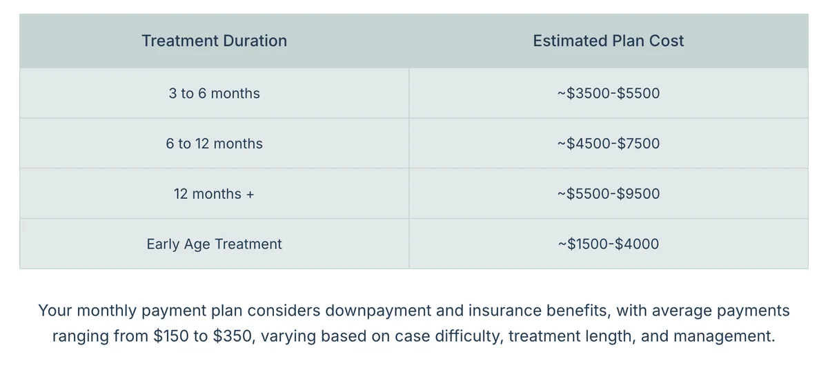 Payment plans table on the Kunik Orthodontics website with two columns, treatment duration and estimated plan cost: 3 to 6 months about 3,500 to 5,500 dollars, 6 to 12 months about 4,500 to 7,500 dollars, 12 months or more about 5,500 to 9,500 dollars, early age treatment about 1,500 to 4,000 dollars, and a line saying average monthly payments range from 150 to 350 dollars.