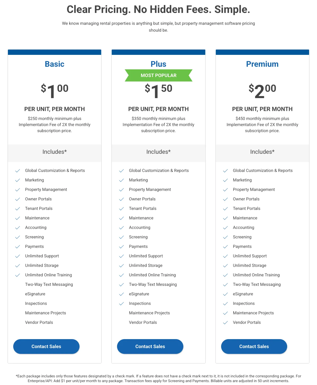 The Propertyware pricing page headed Clear Pricing. No Hidden Fees. Simple. Three cards read Basic 1 dollar 00 per unit per month with 250 dollar monthly minimum plus Implementation Fee of 2X the monthly subscription price; Plus, marked most popular, 1 dollar 50 per unit per month with 350 dollar monthly minimum plus the same implementation fee; Premium 2 dollars 00 per unit per month with 450 dollar monthly minimum plus the same implementation fee. A footnote states that for Enterprise slash API add 1 dollar per unit per month to any package, that transaction fees apply for screening and payments, and that billable units are adjusted in 50 unit increments.