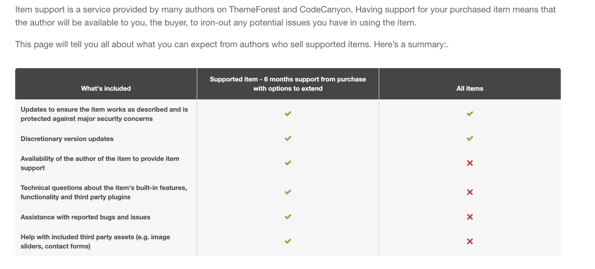 The summary table from Envato's Item Support Policy. Its middle column is headed Supported item, six months support from purchase with options to extend, and its right column is headed All items. Six rows compare them, with green ticks and red crosses. Only the first two rows, about updates for security and discretionary version updates, are ticked in both columns.