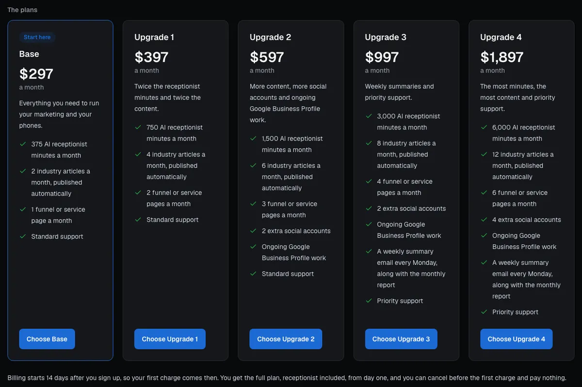 Screenshot of Creative Marketing AI's pricing page showing five monthly plans: Base at $297, Upgrade 1 at $397, Upgrade 2 at $597, Upgrade 3 at $997 and Upgrade 4 at $1,897, each listing AI receptionist minutes, articles and funnel pages.