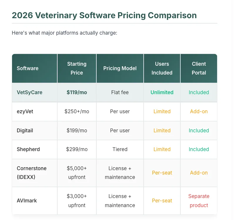 A 2026 veterinary software pricing comparison table published by the vendor VetSyCare, listing its own product at 119 dollars a month beside claimed starting prices for ezyVet, Digitail, Shepherd, Cornerstone and AVImark